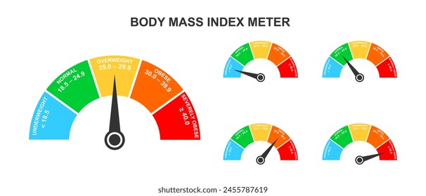 Body-Mass-Index-Messgeräte. Set von Infografik BMI Dashboards mit Pfeilen. Waagen zur Gewichtsmessung mit untergewichtigen, normalen, übergewichtigen und adipösen Bereichen. Vektorgrafik flache Abbildung.