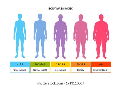 Body Mass Index Poster. Man Silhouettes With Obese, Normal And Slim Fit. BMI Ranges From Overweight To Underweight Male Persons. Adult People With Different Metabolism And Weight Vector Illustration.