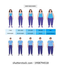 Cartel del índice de masa corporal. Silhouettes de hombre y mujer con normal obeso y ajuste delgado. El IMC varía desde infografía con sobrepeso hasta infografía con bajo peso. Personas con diferente metabolismo e ilustración del vector de peso