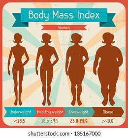 Body mass index retro poster.