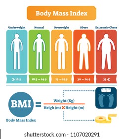 Body mass index table with BMI formula example. Health care and fitness informative poster. Human silhouette from underweight to overweight and obese. Weight and height concept illustrated icons.