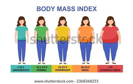 Body mass index vector illustration from underweight to extremely obese. Woman with different obesity degrees. Female body with different weight.