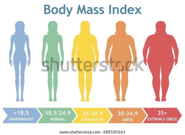 Body mass index vector illustration\
from underweight to extremely obese. Woman silhouettes with\
different obesity degrees. Female body with different\
weight.