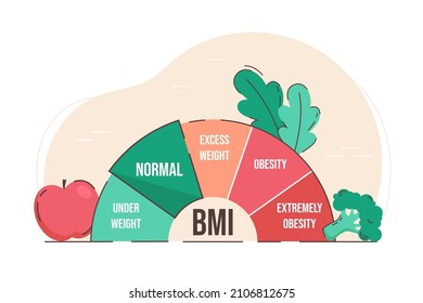 Body mass index. Weight control with BMI. Healthy and unhealthy lifestyle flat vector illustration. Fitness indicator before and after diet. Overall health body fat scale concept.