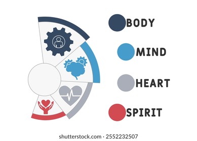 Cuerpo, Mente, Corazón, Espíritu. Plantilla de infografía con iconos y marcador de posición de descripción. concepto de Ilustración vectorial con Palabras claves e íconos. ilustración de letras con íconos para Anuncio de Web, volante, la