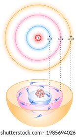 Bohr atom model, similar to the structure of the Solar System