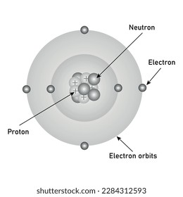 Bohr atomic model of atom. Proton, neutron, electron and electron orbits. Atomic structure model. Vector illustration isolated on white background.