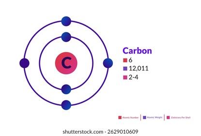 Modelo de Bohr do átomo de carbono. Estrutura eletrônica do carbono.