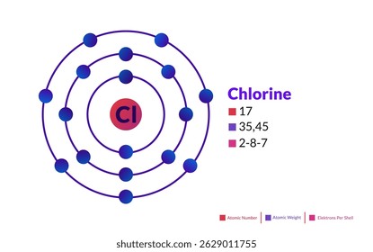 Modelo de Bohr do átomo de cloro. Estrutura eletrônica de Cloro.