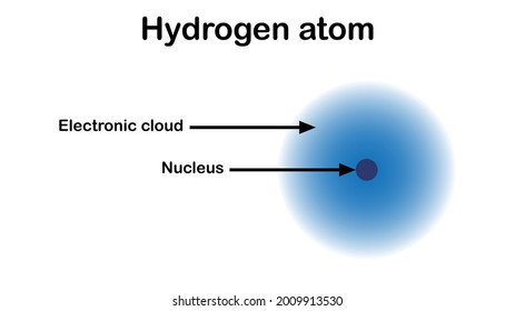 bohr model of the hydrogen atom. electron structure of hydrogen