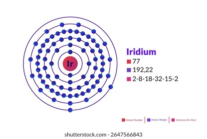 Modelo de Bohr do átomo de irídio. Estrutura eletrônica do irídio.