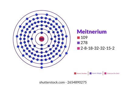 Modelo de Bohr do átomo de Meitnerium. Estrutura eletrônica do Meitnerium.