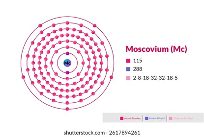 Modelo de Bohr del átomo de Moscovium. Estructura electrónica de Moscovium.
