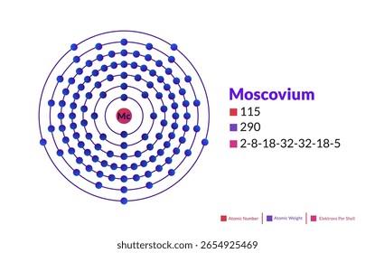 Bohr model of the Moscovium atom. Electron structure of Moscovium.