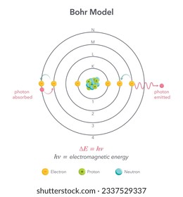 Diagrama de ilustraciones vectoriales de la química de la física del modelo Bohr