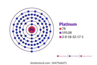 Modelo de Bohr do átomo de platina. Estrutura eletrônica de platina.