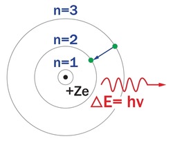 In The Bohr Model, The Transition Of An Electron With N=3 To The Shell N=2 Is Shown Where A Photon Is Emitted. An Electron From Shell (n=2) Must Have Been Removed Beforehand By Ionization Vector Eps10