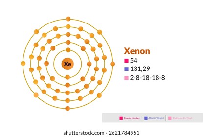Bohr model of the Xenon atom. Electron structure of Xenon.