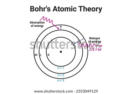 Bohr's Atomic Theory. Bohr's atomic model shows orbits. Bohr presented his atomic model-based 
upon Quantum theory. Bohr's Atomic Theory diagram vector with white background.  Stok fotoğraf © 
