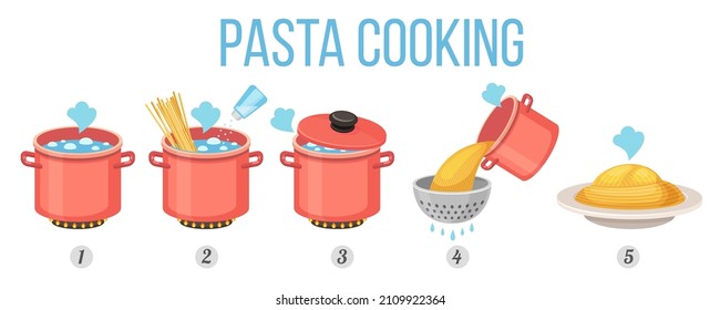 Calentar la receta de pasta hervir, dar instrucciones para cocinar en olla. Espagueti en salsa, colador y plato. Manual del proceso de preparación de pasta vectorial. Procedimiento con ebullición de ingredientes para la masa