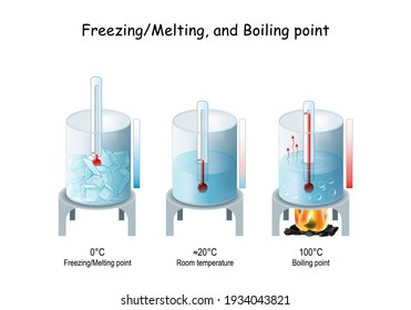 Boiling and Evaporation, Freezing and Melting Points of Water. Elementary Education. Vector Illustration