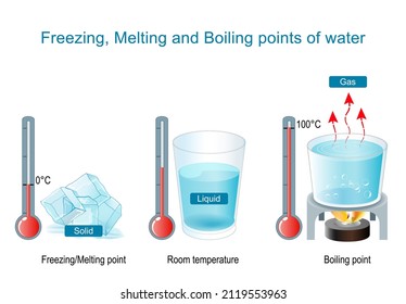 Boiling and Evaporation, Freezing and Melting Points of Water. State of matter Gas, Liquid, Solid. Poster for Elementary Education Physics and chemistry. Vector Illustration - Shutterstock ID 2119553963