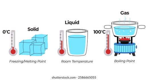 Boiling freezing melting point room temperature thermometer measurement ice frozen freeze cold solid water heat boil hot glass water degree scale science experiment element icon design illustration