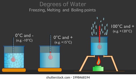 Boiling  freezing  melting points  Water solid  liquids  gas degrees  Thermometer  transparency container cups  temperature gauge   cooker  Explanations  experiment  Isolated dark back  Vector 