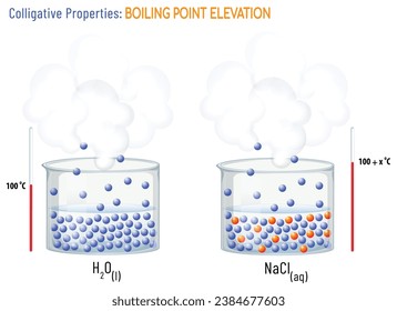 boiling point elevation due to nonvolatile solute in solution