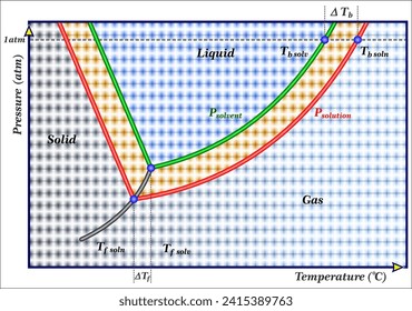 Boiling point elevation is a phenomenon that occurs when the boiling point of a liquid (a solvent) is higher when another compound is added,