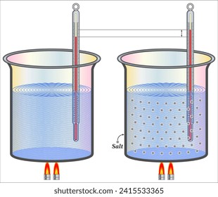 Boiling point elevation is a phenomenon that occurs when the boiling point of a liquid (a solvent) is higher when another compound is added,