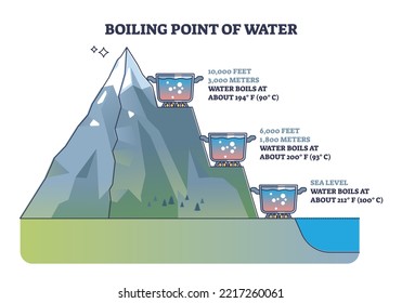 Boiling point of water in different altitude meter levels outline diagram. Labeled educational scheme with changes in temperature against height to boil liquid vector illustration. Basic heat physics.