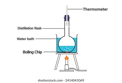The boiling process diagram. Labeled physical substance separation process explanation scheme. Diagram of the sublimation of ammonium chloride. 
