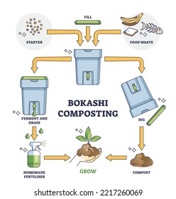 Bokashi Composting Process Stages Explanation For Food Waste Management Outline Diagram. Labeled Educational Scheme With Compost Bin For Garbage Vector Illustration. Sustainable Recycling System.