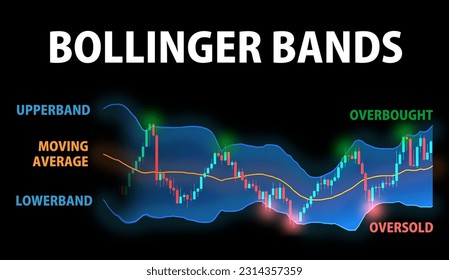 Bollinger Bands indicator in the financial market. Candlestick pattern with green shining as overbought and red shining as oversold. The concept of technical analysis study.