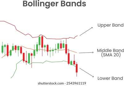 Bandas de Bollinger com banda média superior e banda inferior