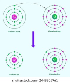 The bond formed, as a result of the electrostatic attraction between the positive and negative ions was termed as the electrovalent bond.