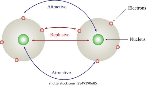 Bonding diagram explain repulsive and attractive forces