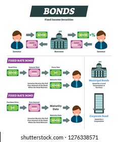 Bonds vector illustration. Investor and borrower financial instrument explanation scheme. Labeled fixed rate example diagram. Infographic with municipal government and corporate income securities.