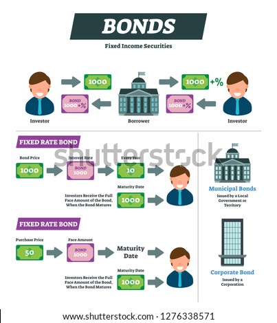 Bonds vector illustration. Investor and borrower financial instrument explanation scheme. Labeled fixed rate example diagram. Infographic with municipal government and corporate income securities.