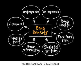 Bone Density - is the amount of bone mineral in bone tissue, mind map text concept background