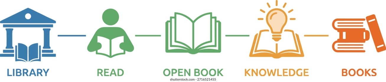 Book and reading icons set, library, open book, knowledge and learning symbols, colorful vector for education themes