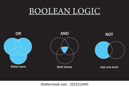 Boolean operators, Boolean logic diagram isolated on black background, both terms, either term and just one term. Vector illustration.