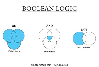 Boolean operators, Boolean logic diagram isolated on white background, both terms, either term and just one term. Vector illustration.