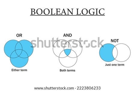 Boolean operators, Boolean logic diagram isolated on white background, both terms, either term and just one term. Vector illustration.