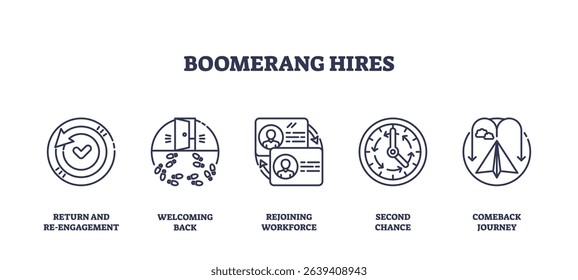 Boomerang hires concept with outline icons showing return, welcoming back, rejoining workforce, second chance, and comeback journey. Outline icons set