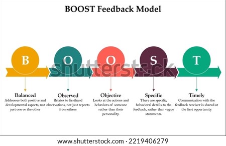 BOOST Feedback Model - Balanced, Observed, Objective, Specific, Timely. Infographic template with description placeholder