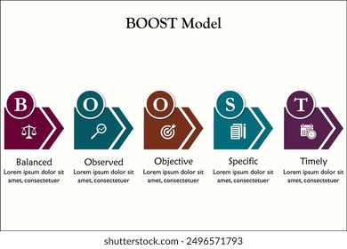 BOOST Model - Balanced, Observed, Objective, Specific, Timely. Infographic template with icons and description placeholder