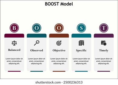 BOOST Model - Balanced, Observed, Objective, Specific, Timely. Infographic template with icons and description placeholder