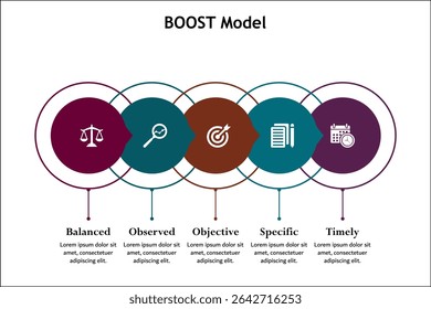 BOOST Model - Balanced, Observed, Objective, Specific, Timely. Infographic template with icons and description placeholder